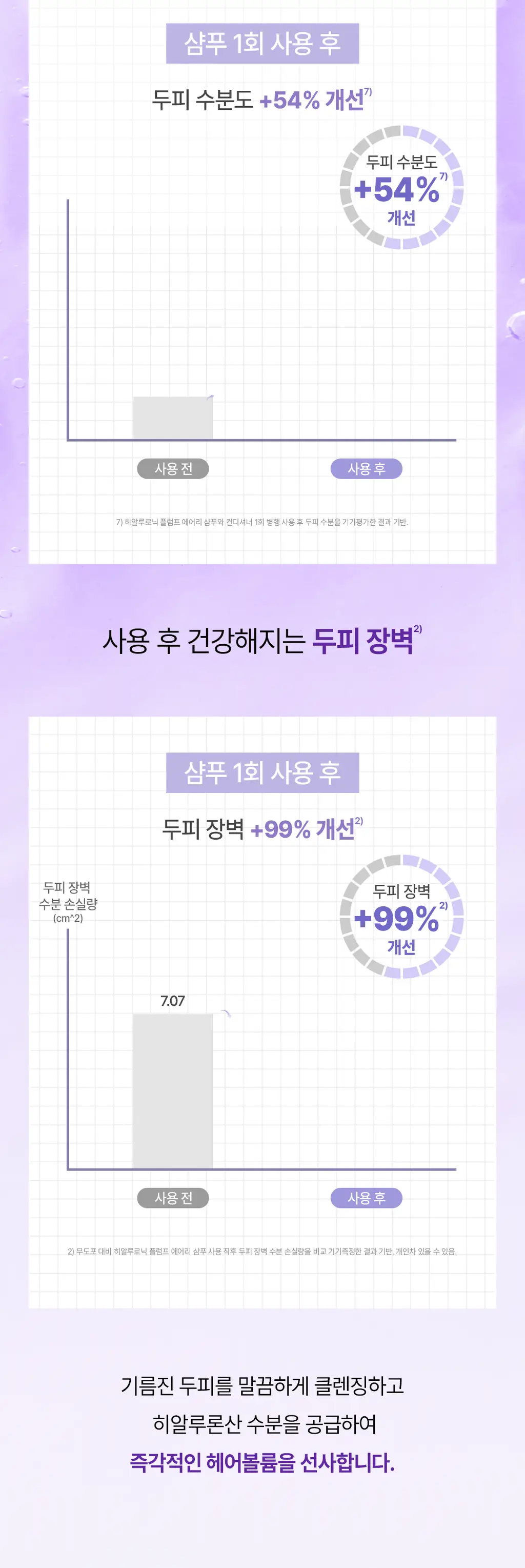 [+미니증정/수분볼륨UP]로레알파리 히알루론산 두피앰플샴푸 440ml 단품/기획(약산성) 상세페이지 15